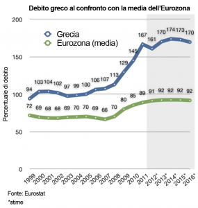 Debito_pubblico_Grecia_1999-2010
